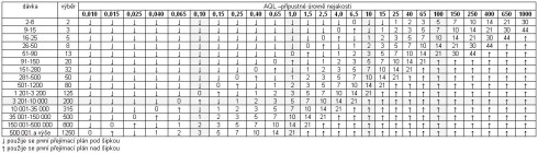 AQL - tabulka 1