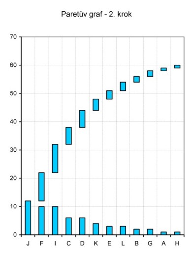 Paretův graf - krok 2