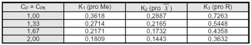 SPC měřením - tabulka 1