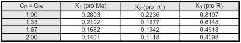 SPC měřením - tabulka 2