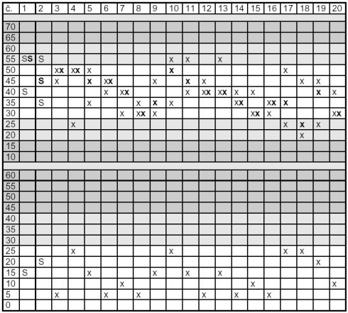 SPC měřením - tabulka - příklad 1